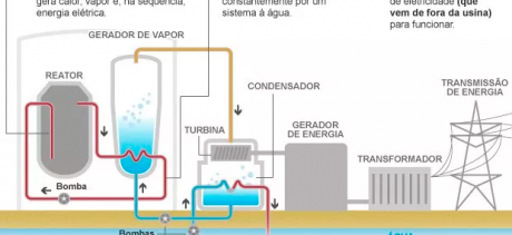 Como funcionam as usinas nucleares?